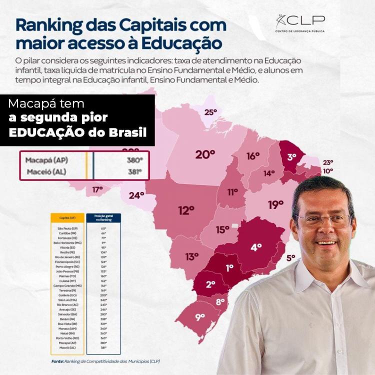 Diferente da propaganda, Educação de Macapá aparece entre as piores do país, segundo o ranking nacional do CLP