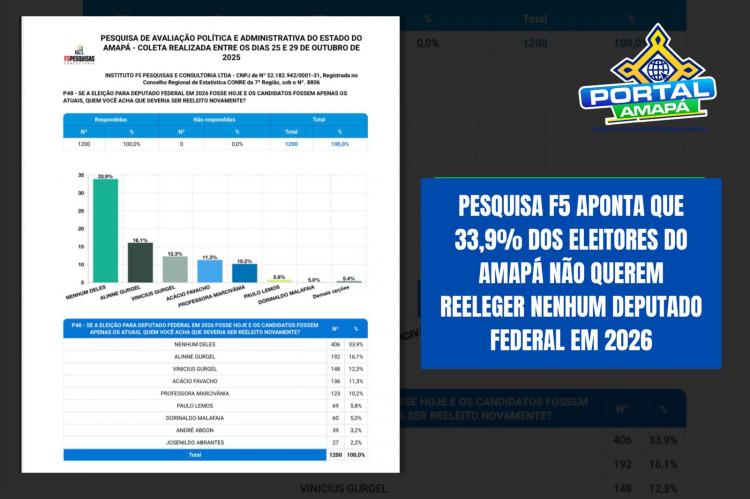 Pesquisa F5 aponta que 33,9% dos eleitores do Amapá não querem reeleger nenhum deputado federal em 2026