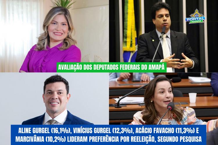 Aline Gurgel (16,1%), Vinícius Gurgel (12,3%), Acácio Favacho (11,3%) e Marcivânia (10,2%) lideram preferência por reeleição em 2026