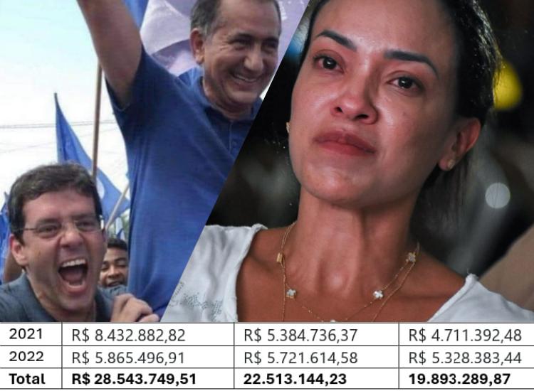 Em troca do silêncio de Furlan, empresa Neurocor de sua família, faturou R$ 19 milhões no governo Waldez e se expandiu lucrando com o caos na Saúde